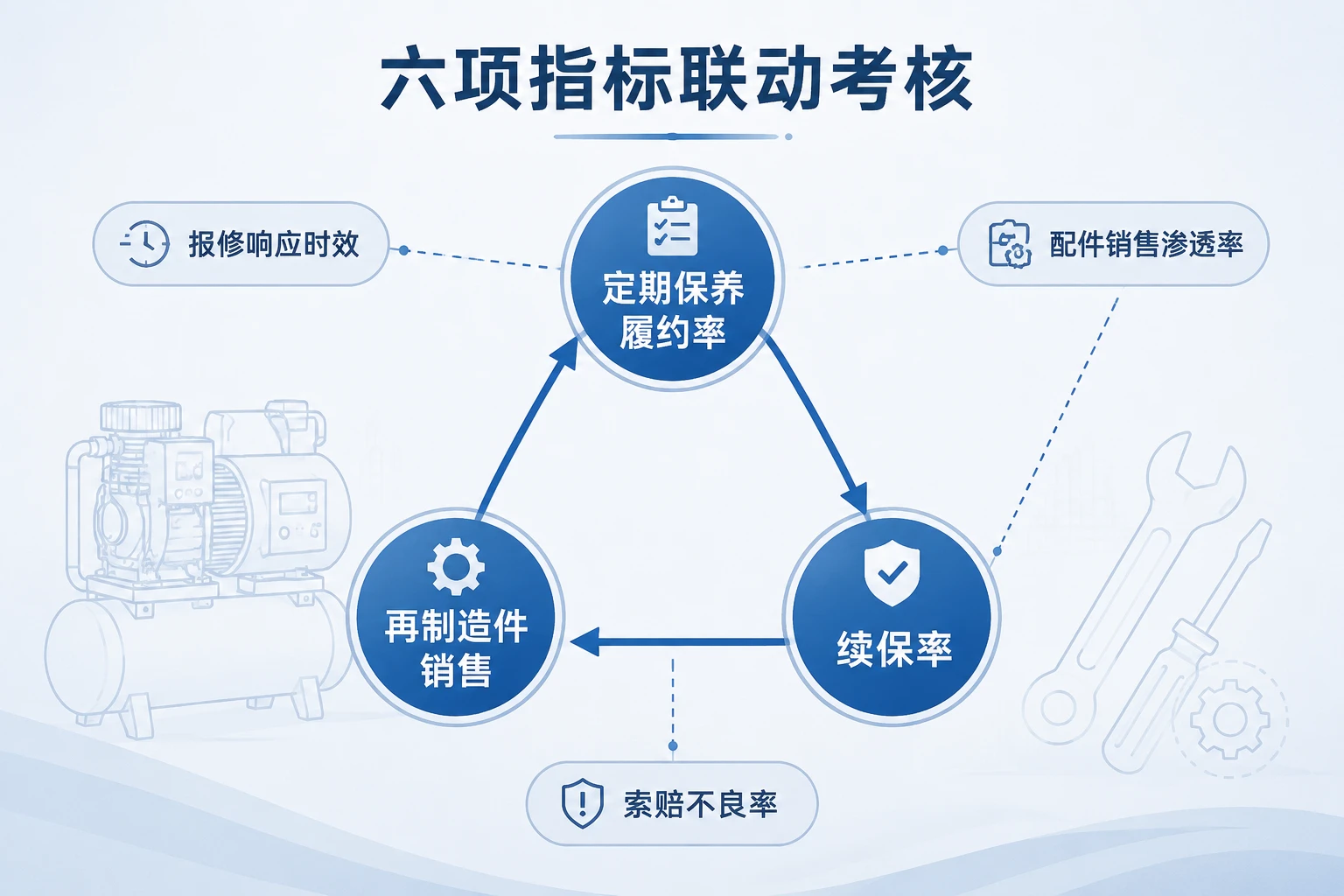 压缩机服务经理绩效联动模板:保养履约率、再制造件与续保率联动(2026年版)