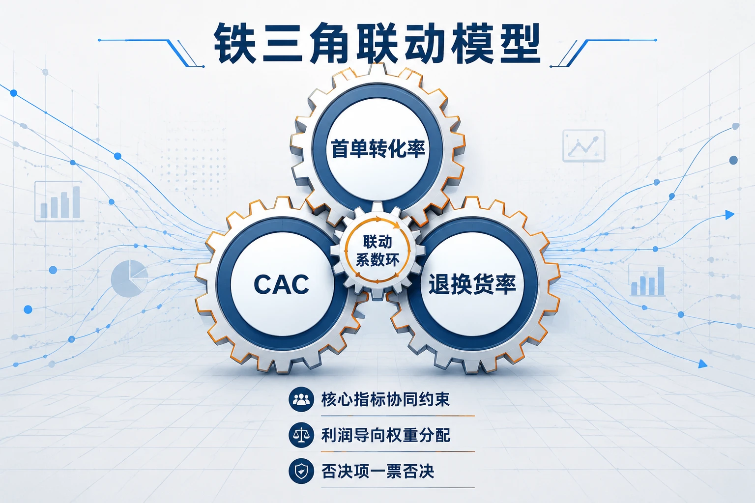 2026年DTC独立站绩效包干表:CAC、首单转化率与退换货率联动