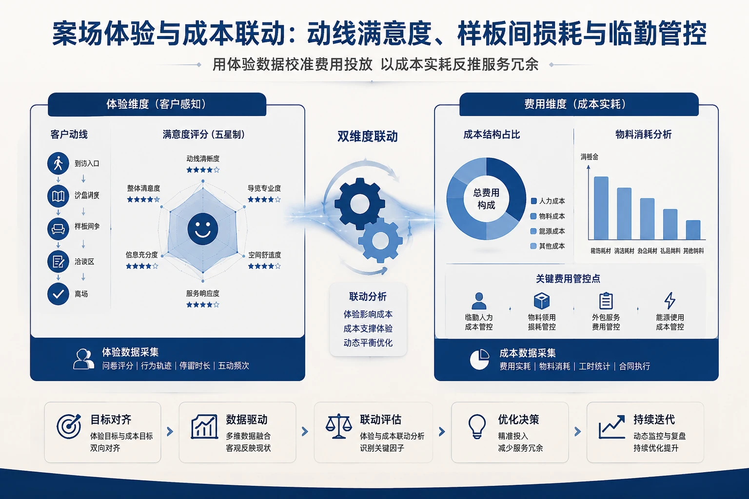 示范区案场体验与成本联动绩效:动线满意度、样板间损耗与临勤管控