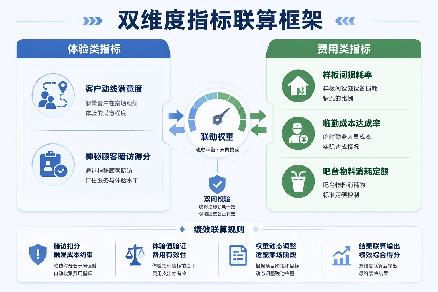 示范区案场体验与成本联动绩效:动线满意度、样板间损耗与临勤管控