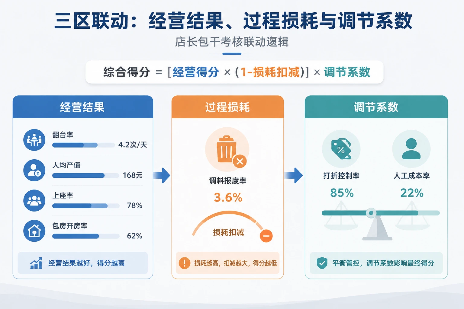 连锁火锅店长包干表:翻台率、人均产值与调料报废率联动