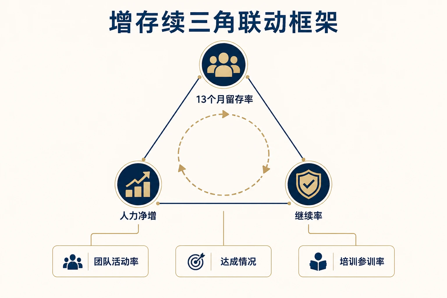 团队长经营责任制：13个月留存率、人力净增与继续率的联动闭环