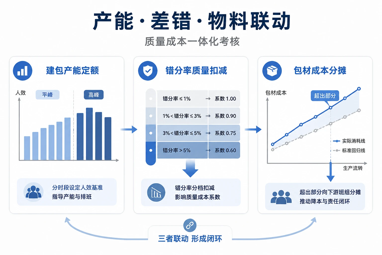 2026年集包班组计件绩效：建包产能、错分率与包材成本联动