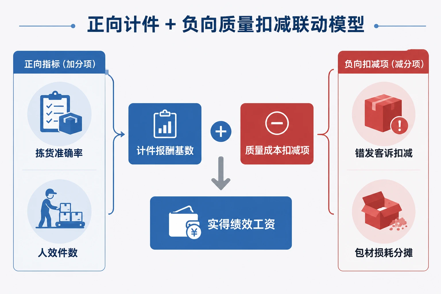 电商仓拣货班组计件绩效：准确率、人效与错发扣减联动（2026年版）