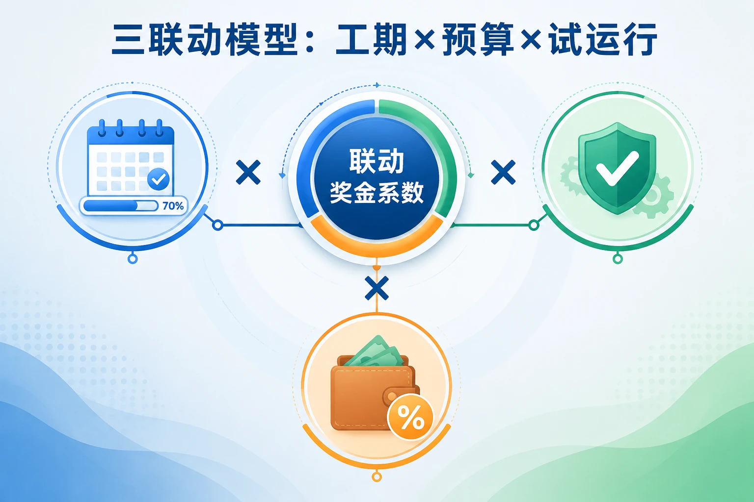 2026年智能化工程项目经理里程碑奖金池：工期、预算与试运行联动