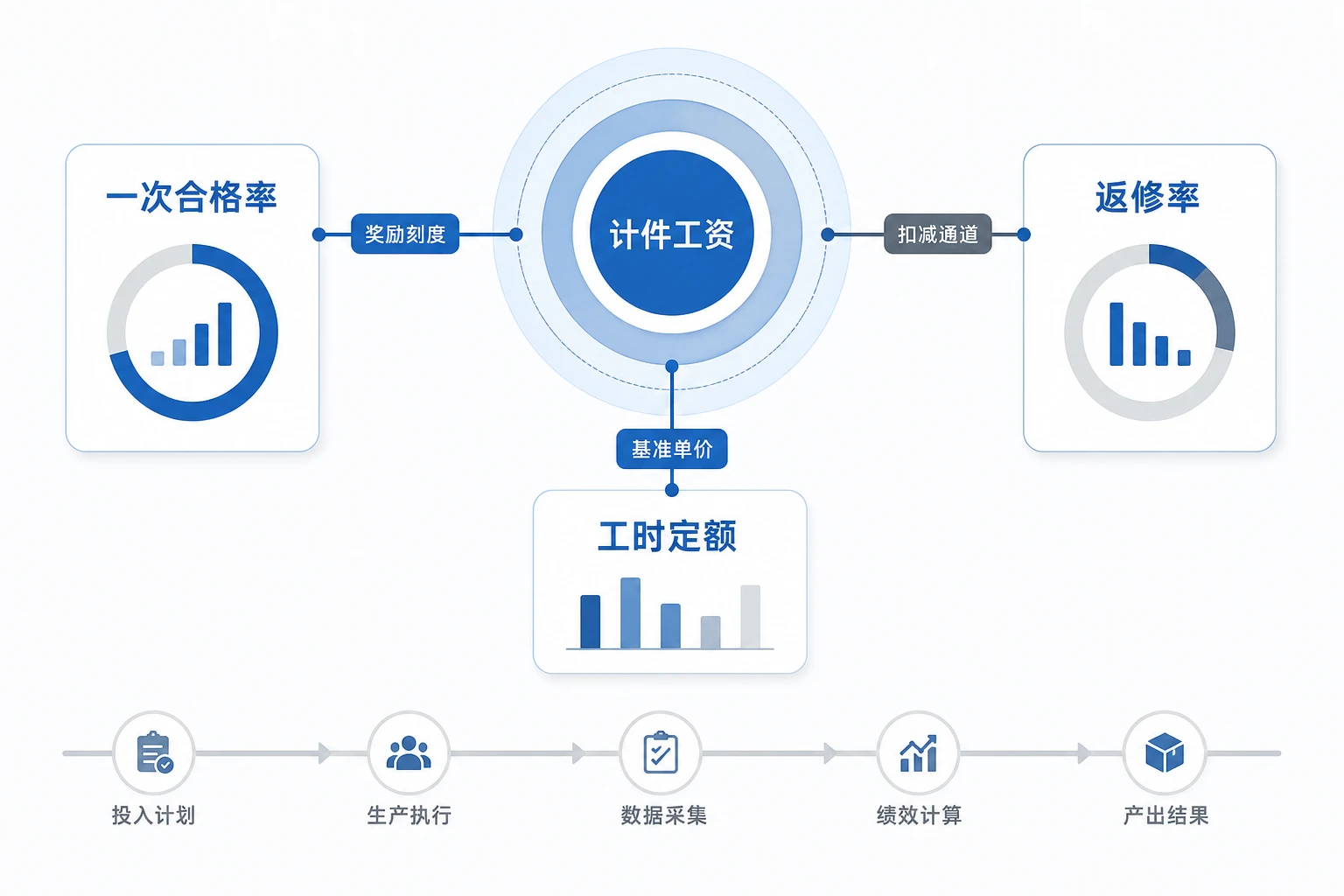有源设备调试计件绩效：整机一次合格率、返修率与工时定额联动（2026年版）