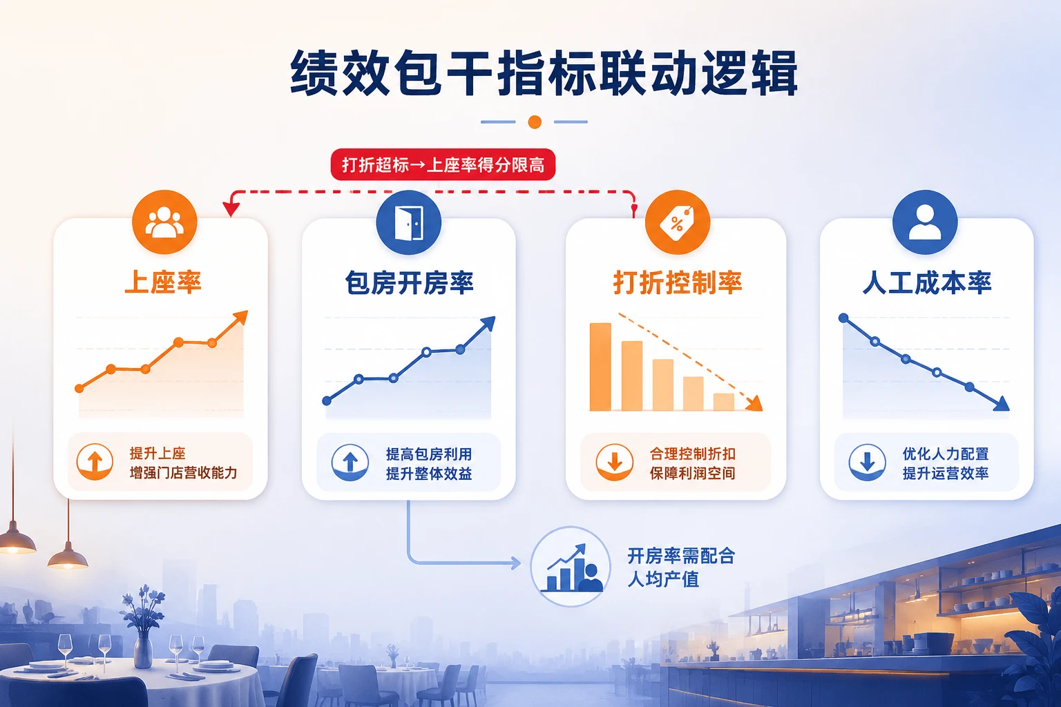 连锁正餐楼面经理绩效包干表：上座率、包房开房率与打折率联动（2026年版）
