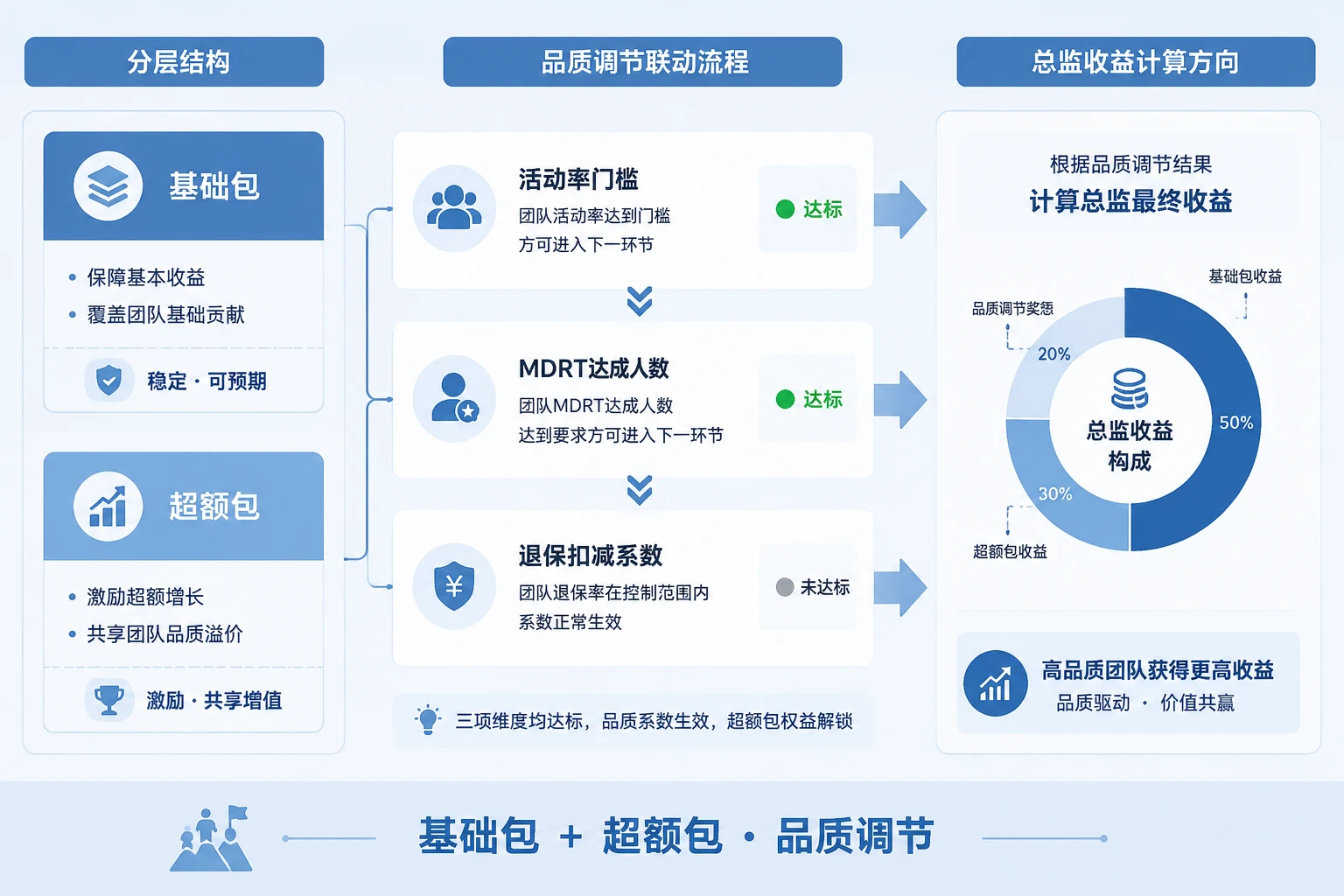 2026年保险总监绩效包干：活动率、MDRT达成与退保扣减联动