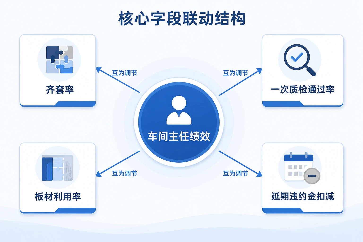 定制家具车间主任绩效联动表：齐套率、一次质检通过率与逾期罚金扣减（2026年版）