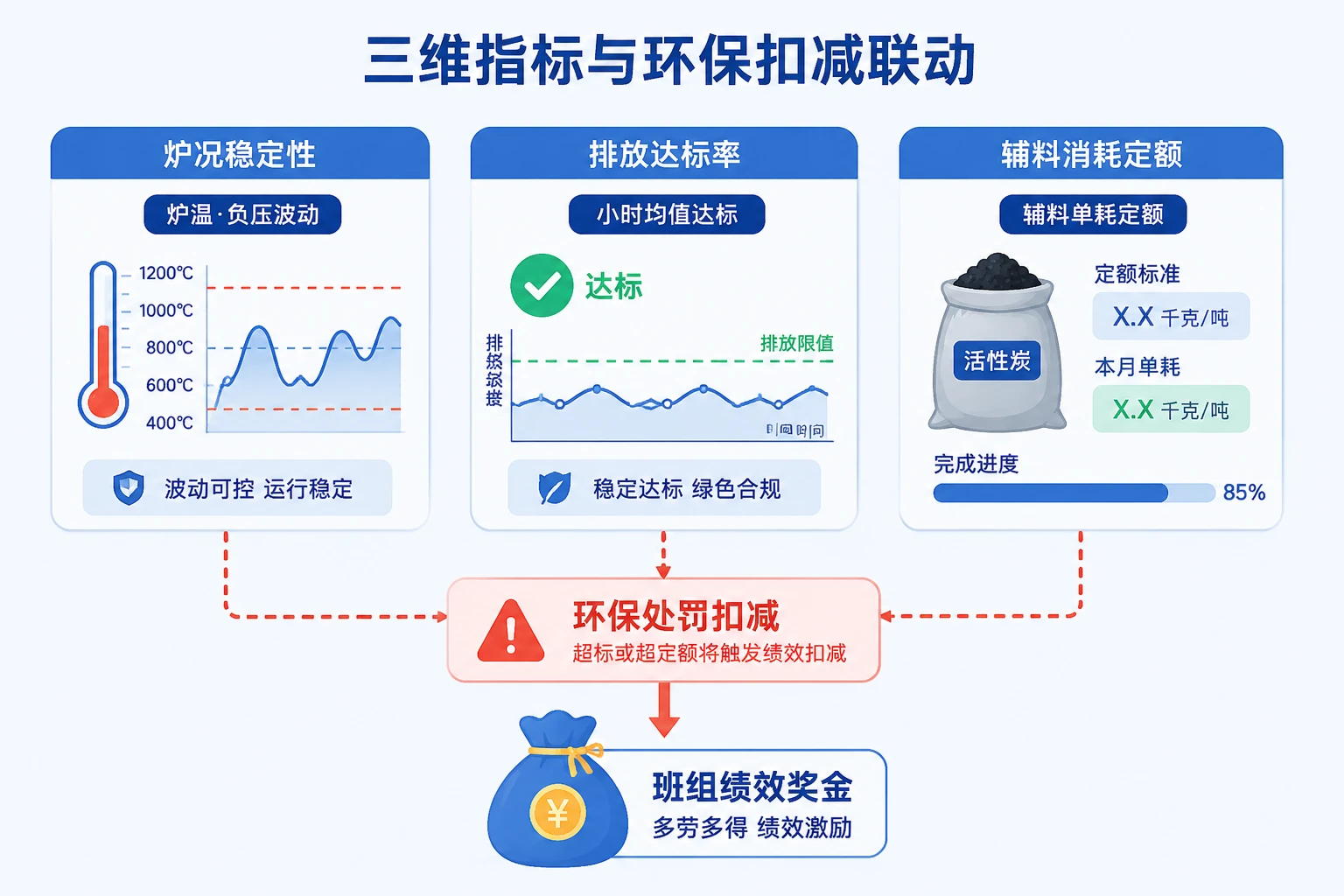 危废焚烧绩效表：炉况稳定性、排放达标率与辅料定额