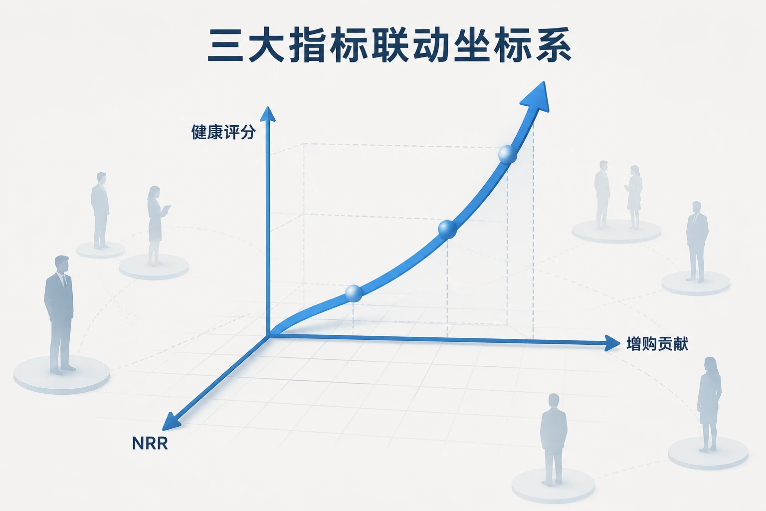 客户成功绩效：NRR、健康评分与增购联动