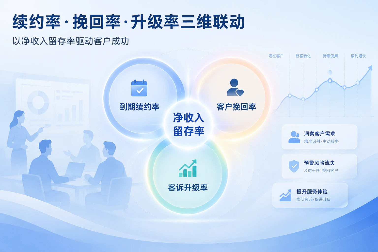 SaaS续约绩效：续约率、挽回率与升级率联动（2026年版）