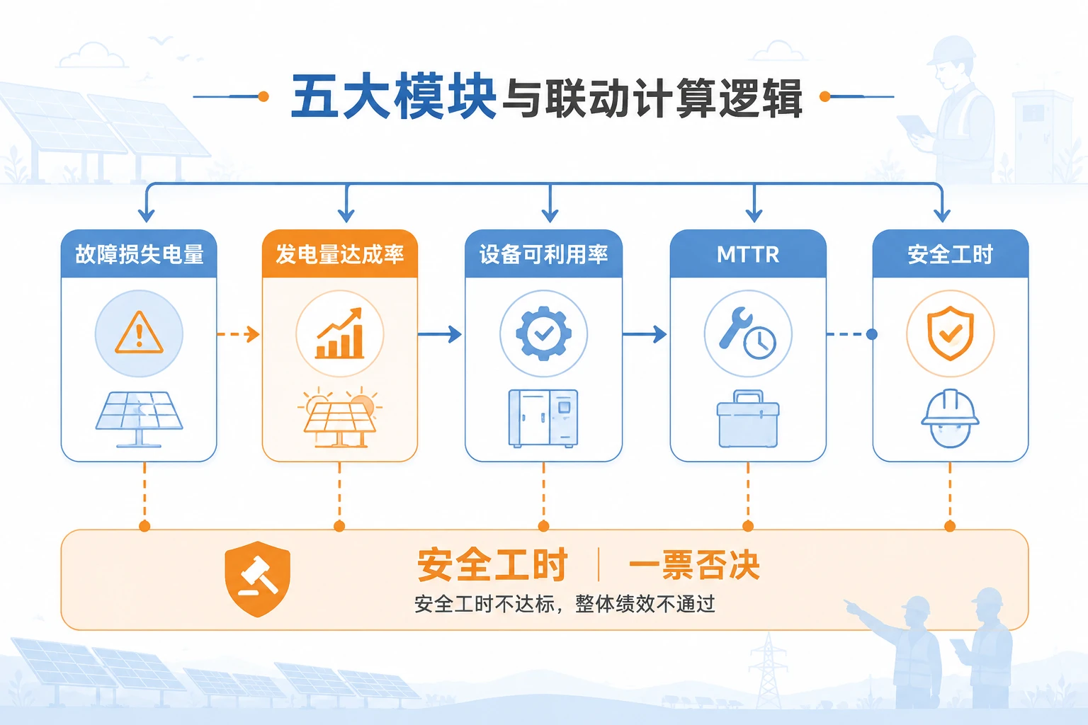 光伏运维计件绩效联动表：发电量达成率、可利用率与安全工时三维考核