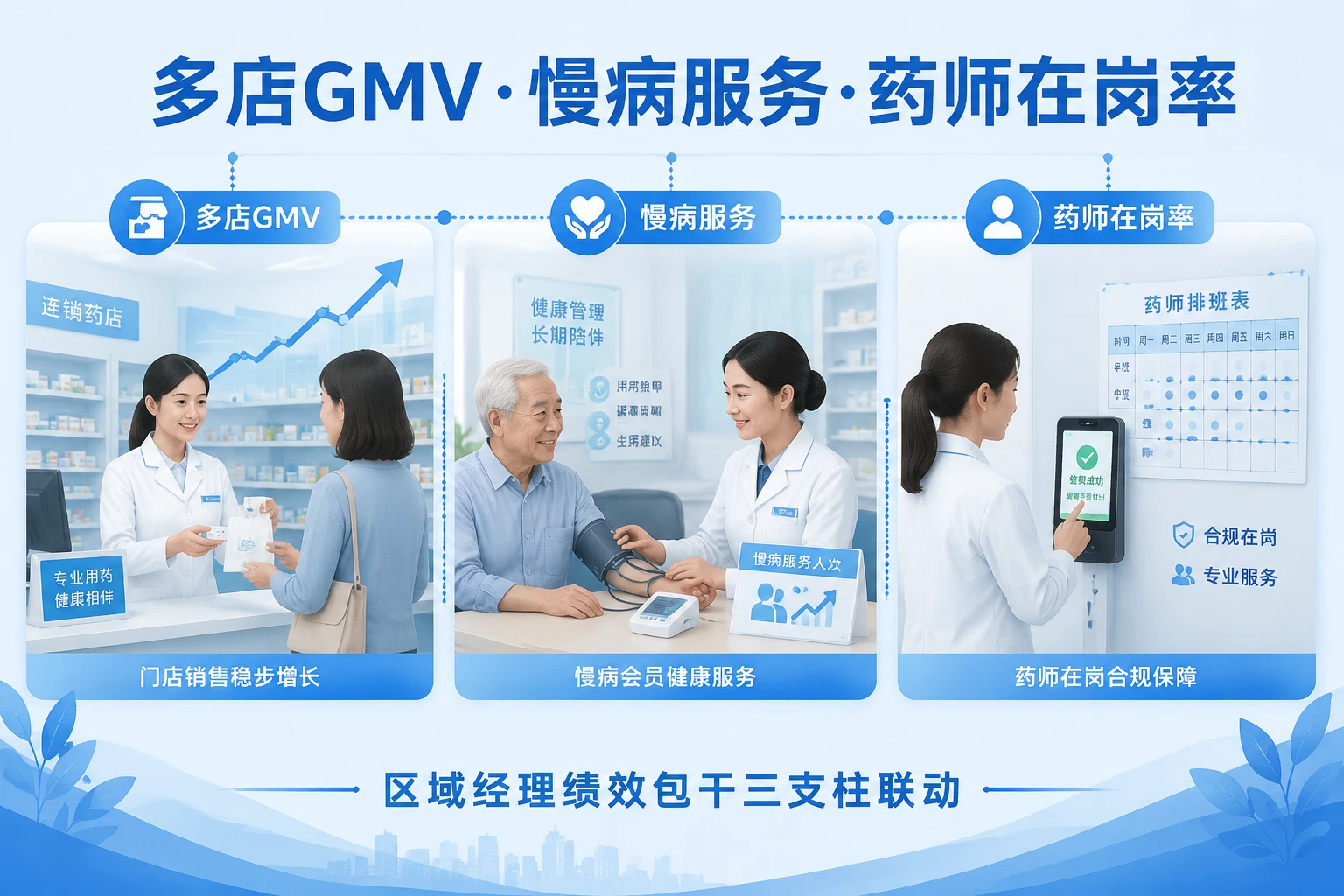 2026年连锁药店区域经理包干：多店GMV、慢病人次与药师在岗率联动