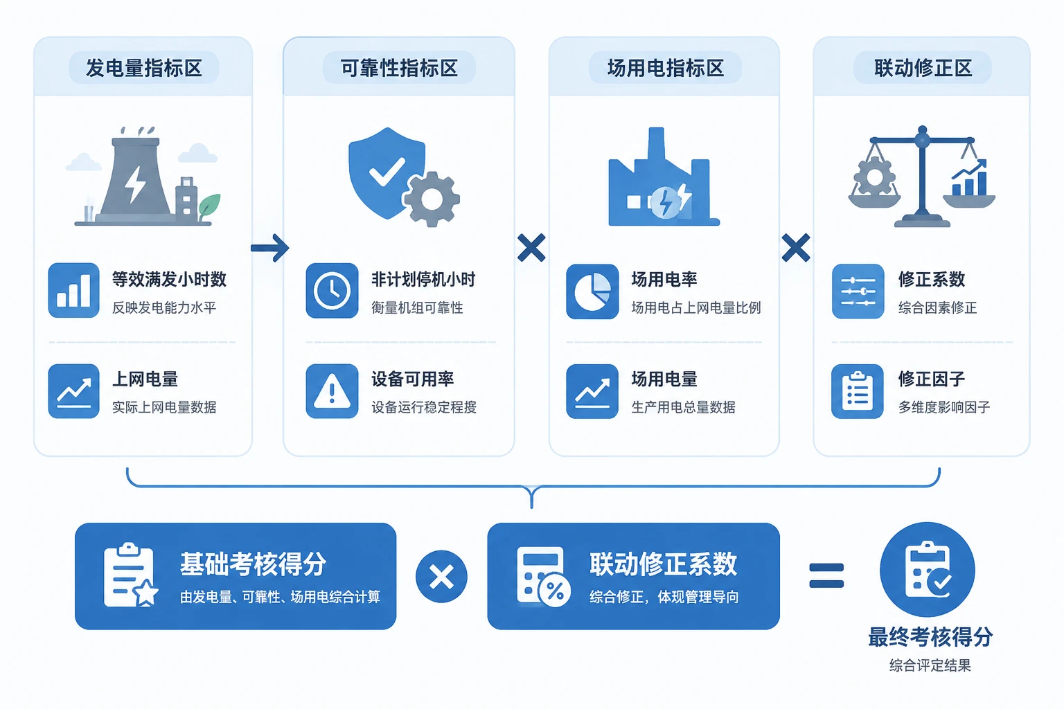 光伏电站发电绩效表：等效满发小时数、停机小时与场用电联动