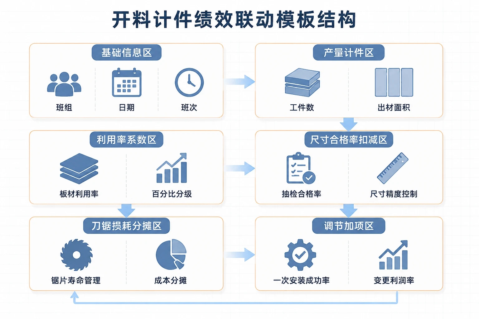 2026年定制家具开料计件绩效：板材利用率、尺寸合格率与刀锯损耗联动模板
