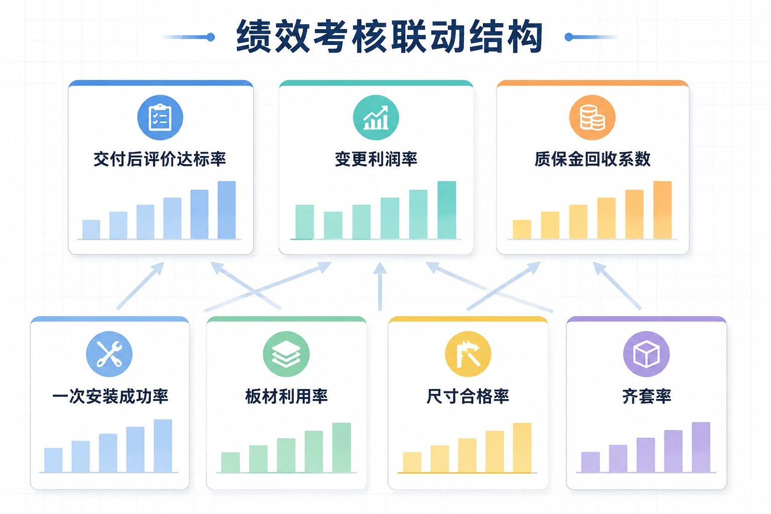 2026年定制家具工程经理绩效表：交付评价、变更利润与质保金联动