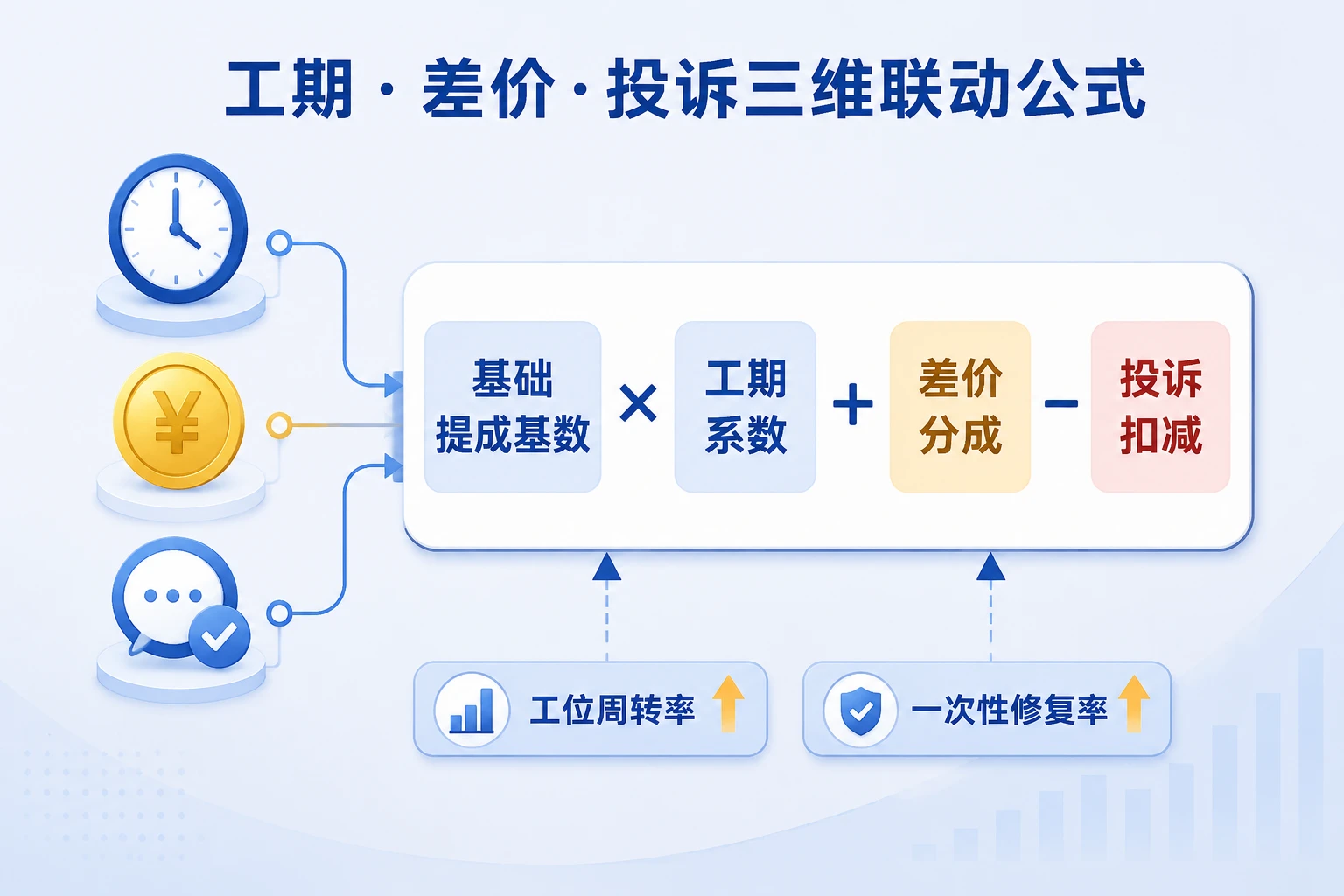 事故车调度计件绩效模板：工期达标、定损差价与投诉扣减联动（2026年版）
