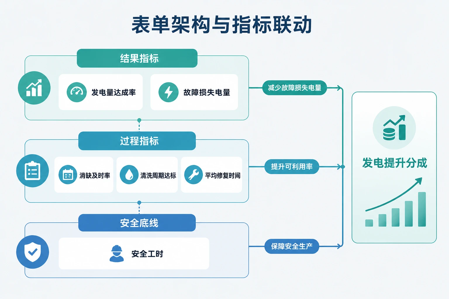光伏运维主管绩效表:消缺、清洗与发电分成联动(2026年版)