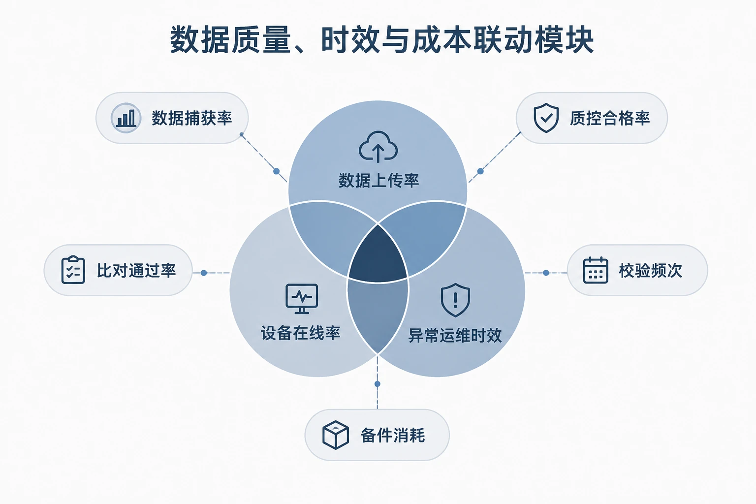碳排放在线监测运维计件绩效：上传率、在线率与异常时效联动
