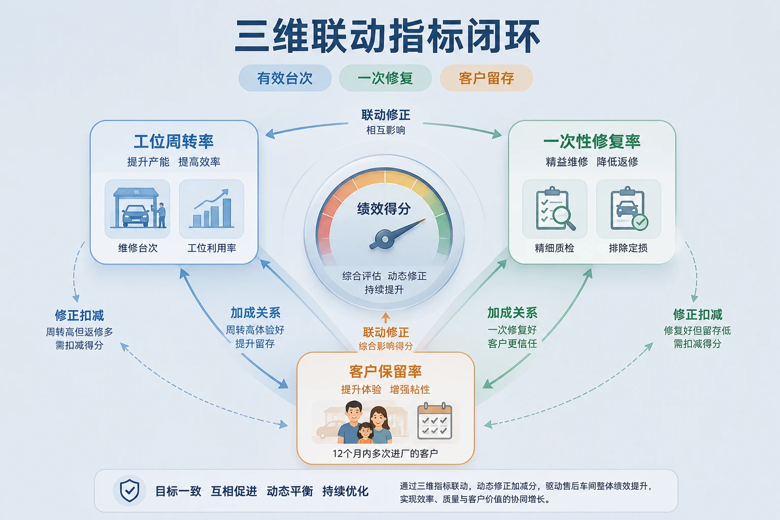 4S店售后车间主管绩效表:工位周转率、一次修复率与客户留存联动(2026年版)