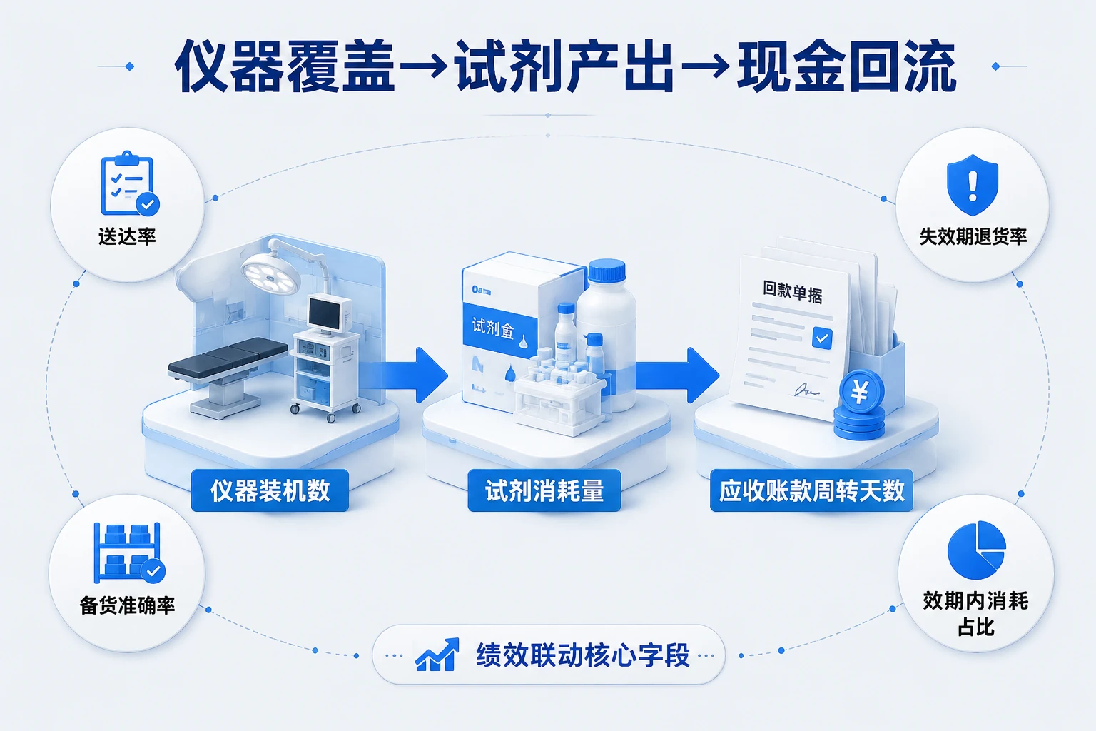 IVD试剂区域经理绩效包干模板：装机数、消耗量与应收周转联动