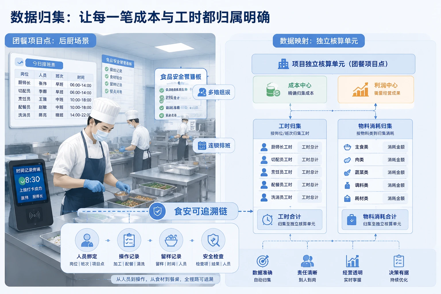 团餐项目合伙制：独立核算、利润分成与食安风险金