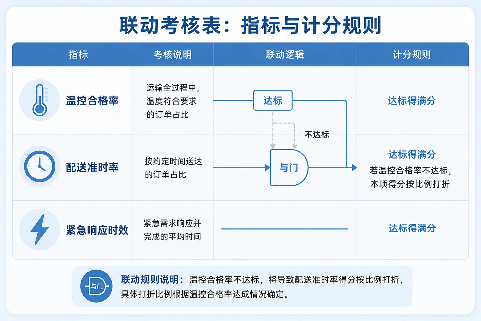 生鲜冷链仓配送调度绩效表：温控合格率、准时率与紧急响应联动