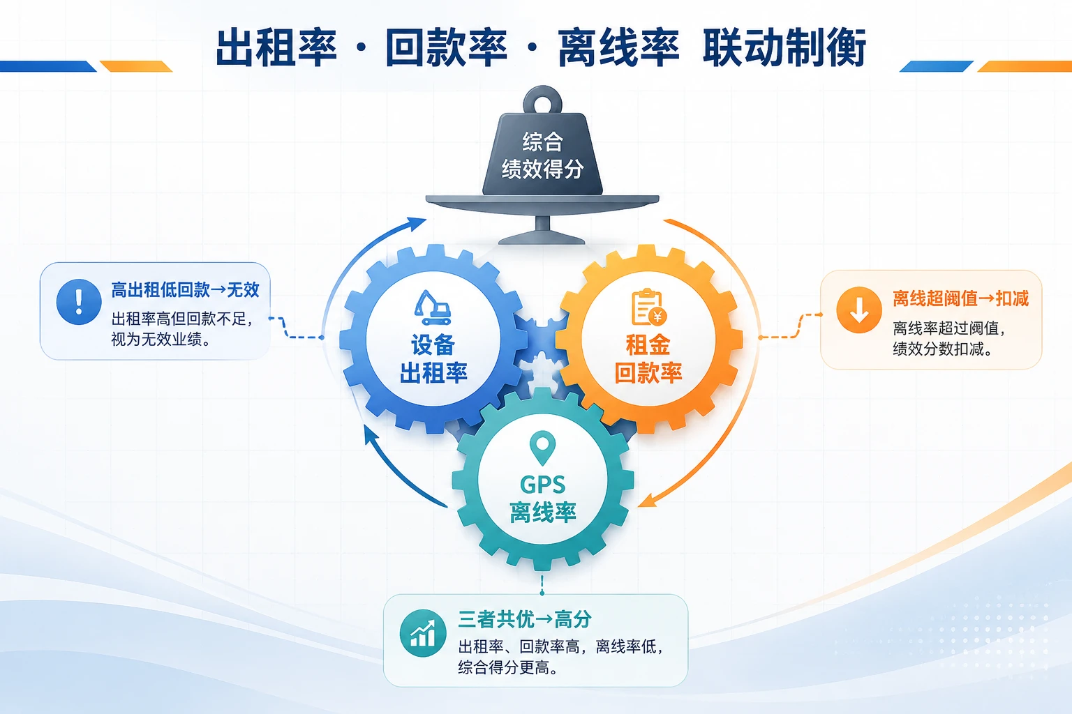 高空租赁绩效联动表：出租率、回款率与GPS离线率考核（2026年版）