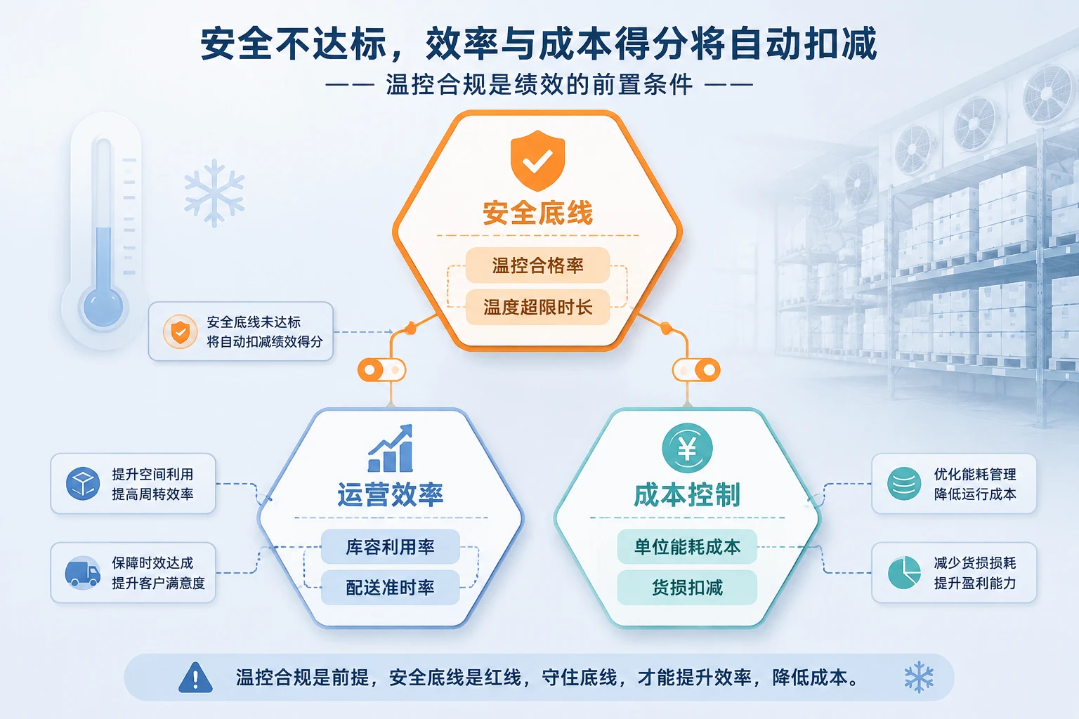 冷库运营主管绩效包干表:温控达标率、库容利用率与能耗联动