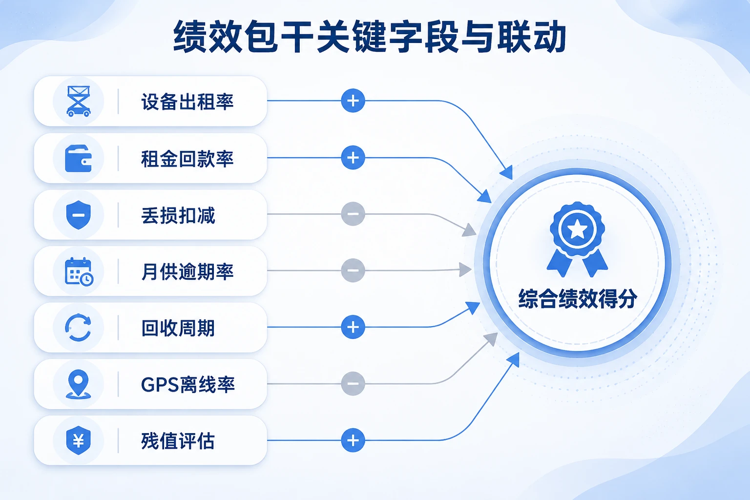 高机租赁服务经理绩效包干:出租率、回款率与丢损扣减(2026年版)