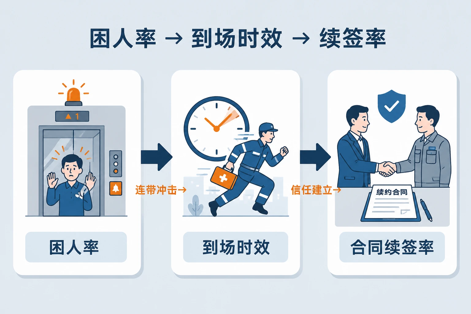 电梯维保站长包干表：困人率、到场时效与续签联动