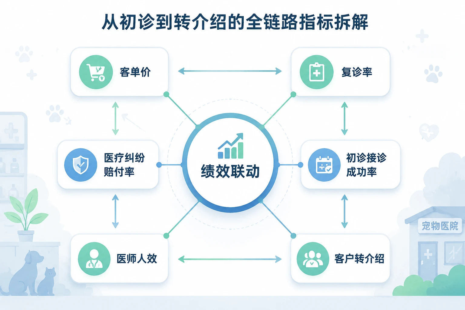 宠物医院分院长绩效：客单价、复诊率与赔付率联动
