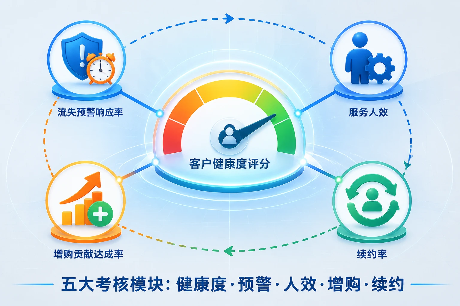 2026年SaaS客户成功团队长联动考核表:流失预警、服务人效与增购达成
