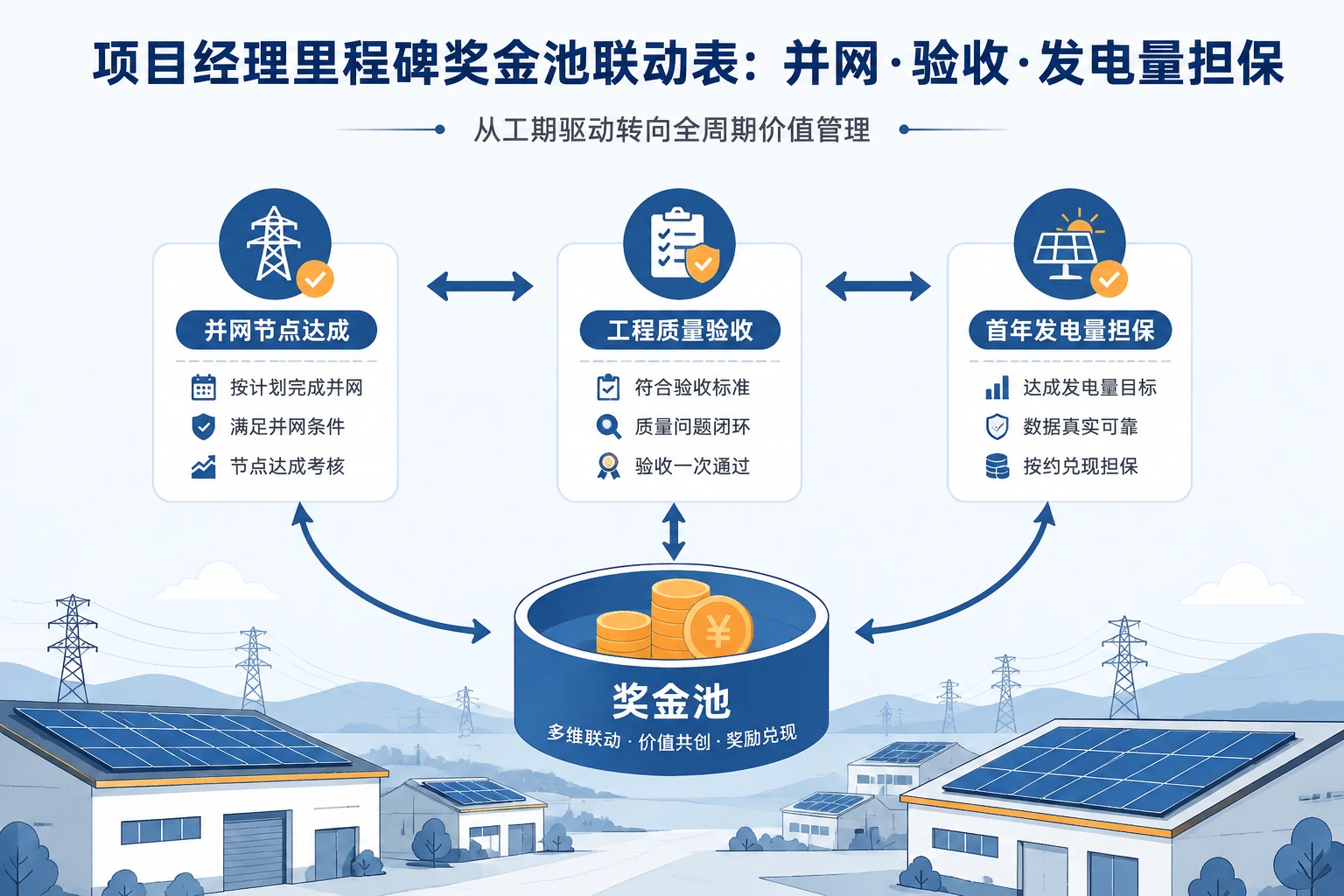分布式光伏项目经理里程碑奖金池联动表：并网、验收与发电量担保（2026年版）