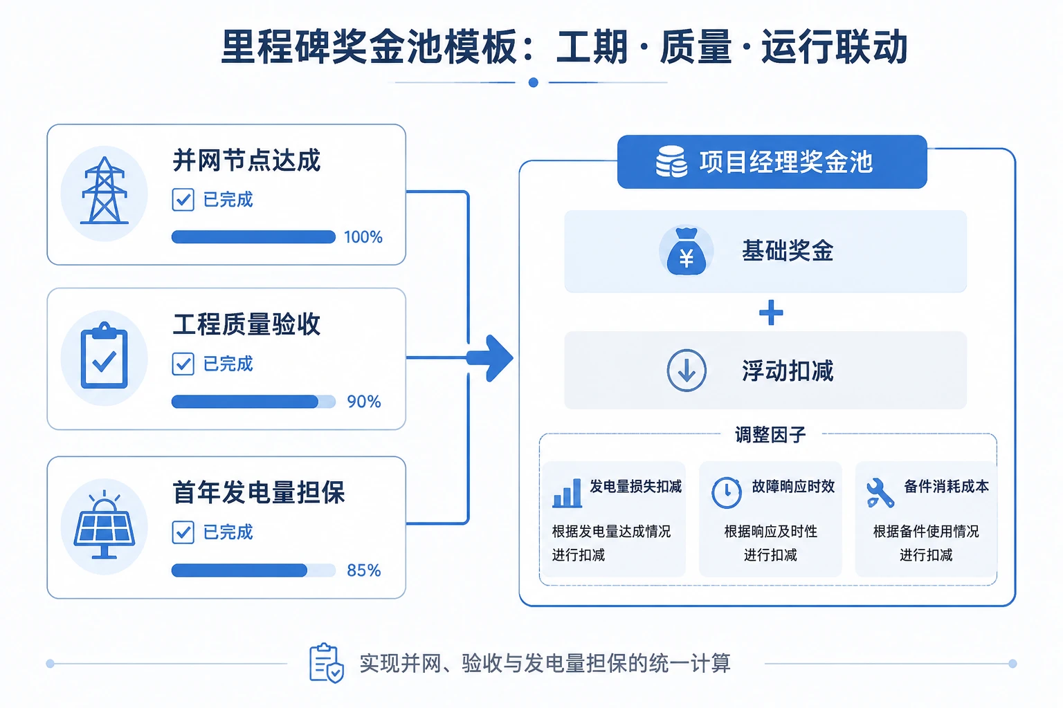 分布式光伏项目经理里程碑奖金池联动表：并网、验收与发电量担保（2026年版）