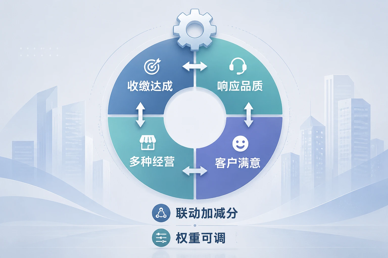 住宅物业客服绩效表：收缴率、服务响应与增值联动考核（2026年版）