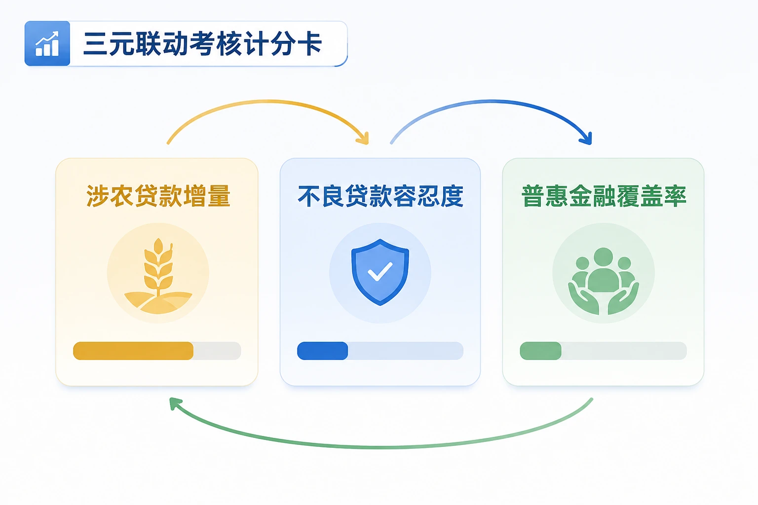 支行长涉农考核：增量、不良容忍与覆盖率联动