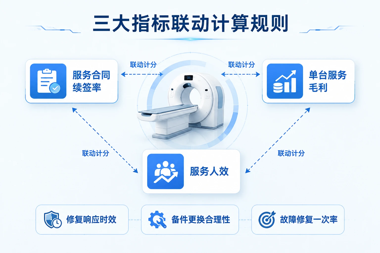 2026年医疗影像售后主管绩效联动模板:续签率、单台毛利与服务人效